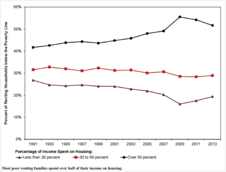 Image Source: Desmond, M. Unaffordable America: Poverty, housing, and eviction. Fast Focus, University of Wisconsin-Madison. 2015; 22. http://www.irp.wisc.edu/publications/fastfocus/pdfs/FF22-2015.pdf
