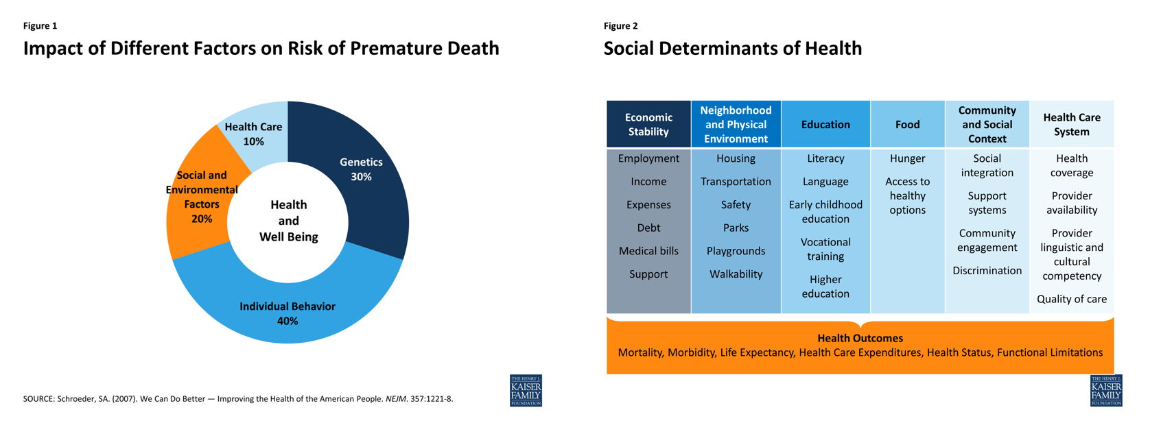 Image source: http://kff.org/disparities-policy/issue-brief/beyond-health-care-the-role-of-social-determinants-in-promoting-health-and-health-equity/