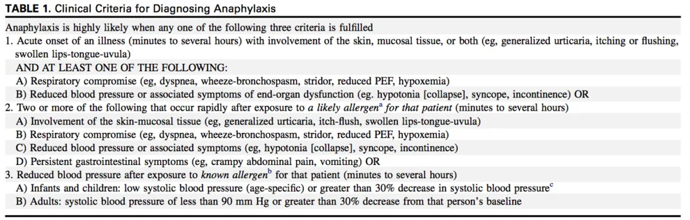 Source: Simons, F. E. R., Ardusso, L. R., Bilò, M. B., El-Gamal, Y. M., Ledford, D. K., Ring, J., ... & Thong, B. Y. (2011). World allergy organization guidelines for the assessment and management of anaphylaxis. World Allergy Organization Journal , 4 (2), 13.
