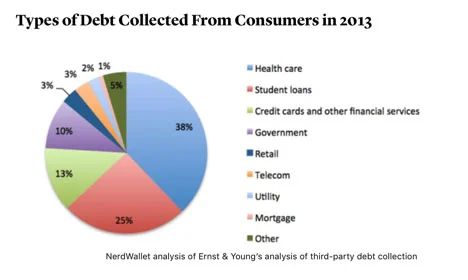 Image source: https://www.theatlantic.com/health/archive/2014/10/why-americans-are-drowning-in-medical-debt/381163/