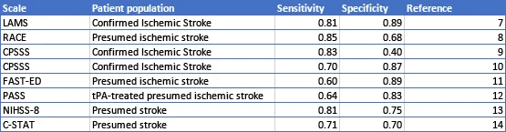 Table 1: Sensitivity and Specificity for Prehospital Screens for Large Vessel Occlusion