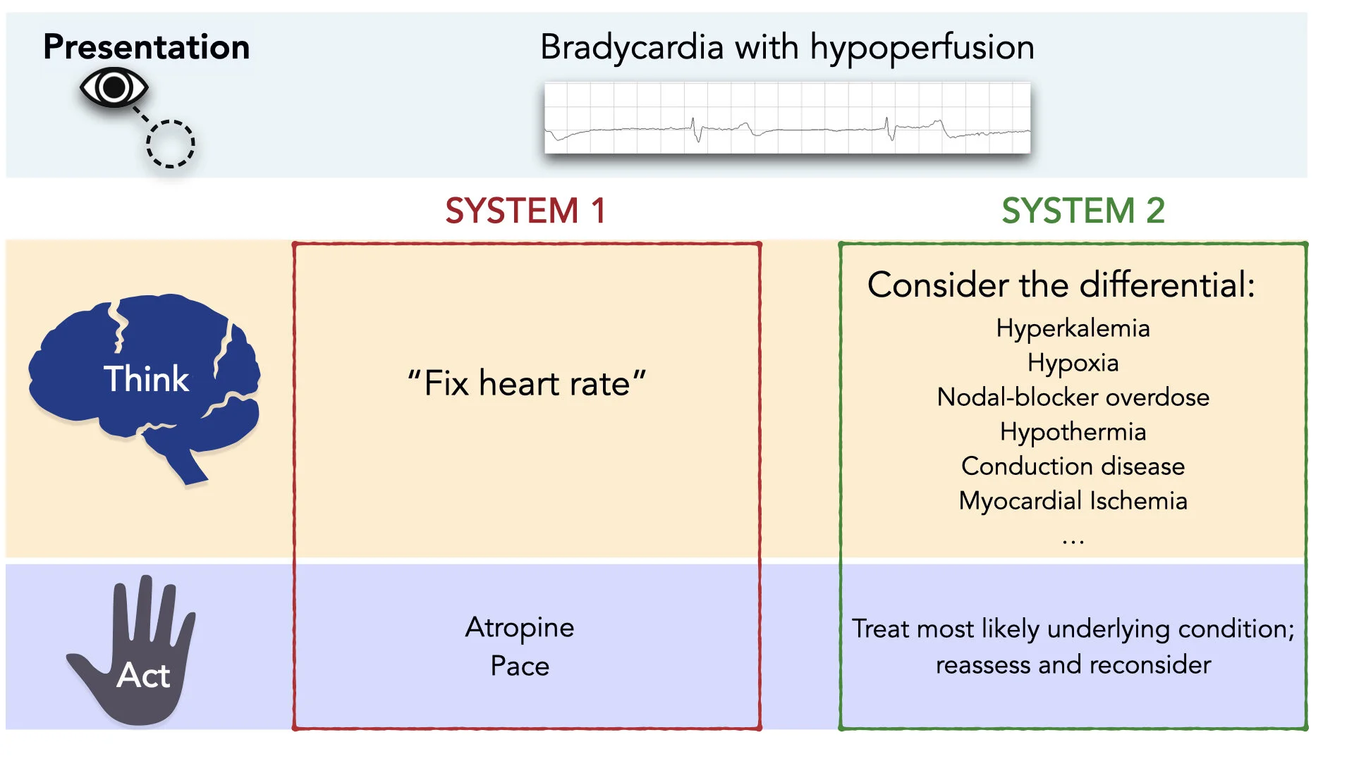 Cognitive Awareness Case Series #2: When encountering bradycardia, stop and think.