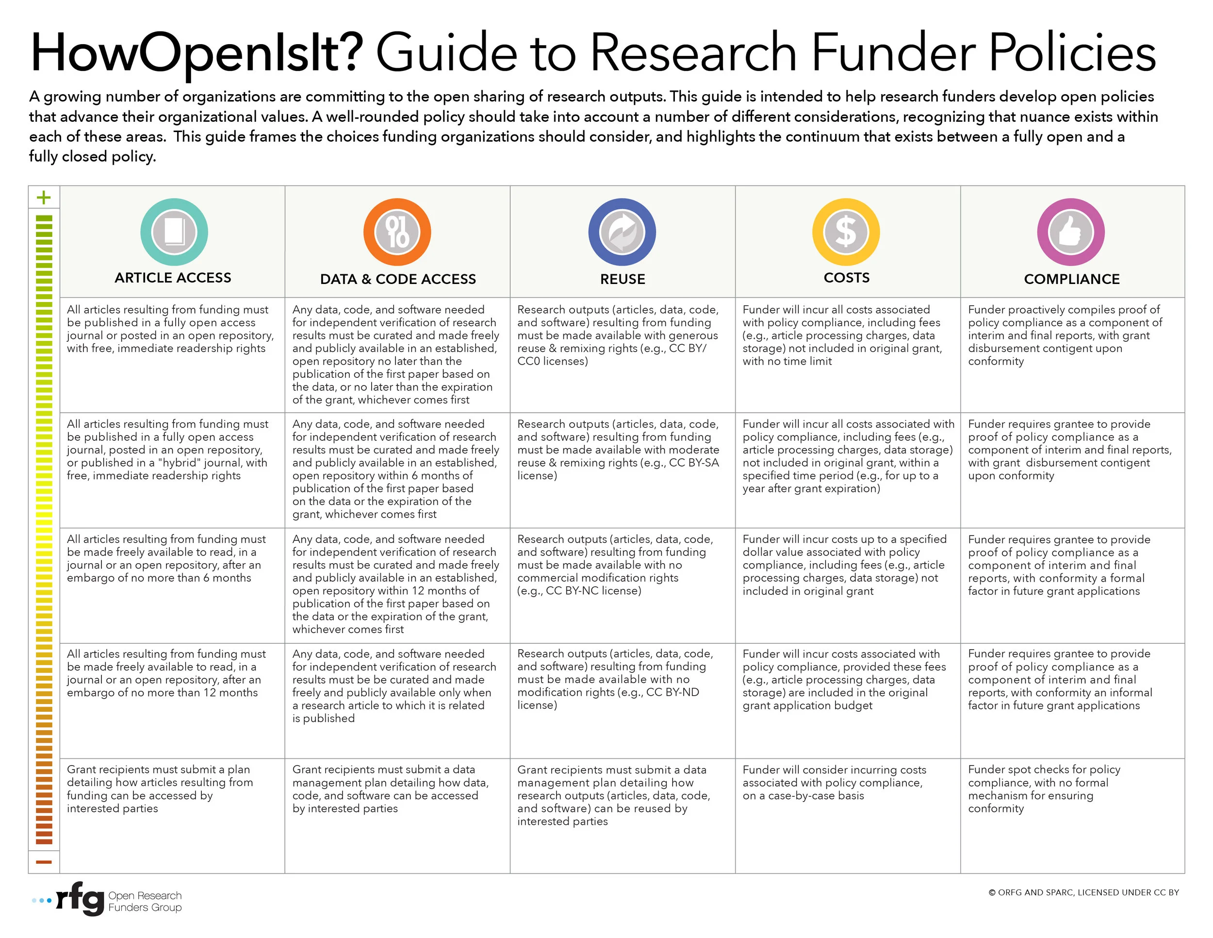 New ORFG Resource Provides Guidance to Funders Developing Open Policies