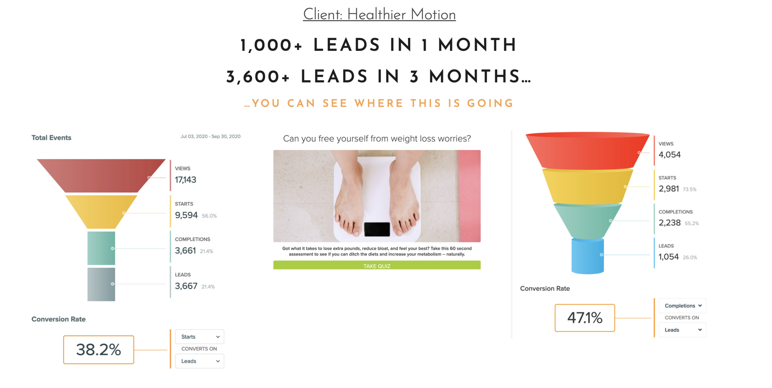 Lead generation results you can expect with a qui funnel: client Healthier Motion generated 1000 leads in 1 month, 3,600+ leads in 3 months with conversion rates of 38.2% and 47.1%, respectively.