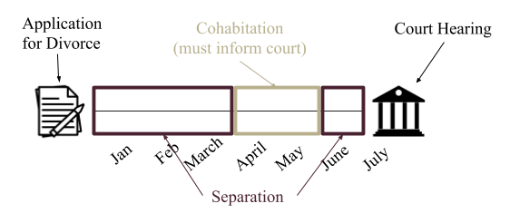 Cohabitation between Application for Divorce and Court Hearing - Example.png