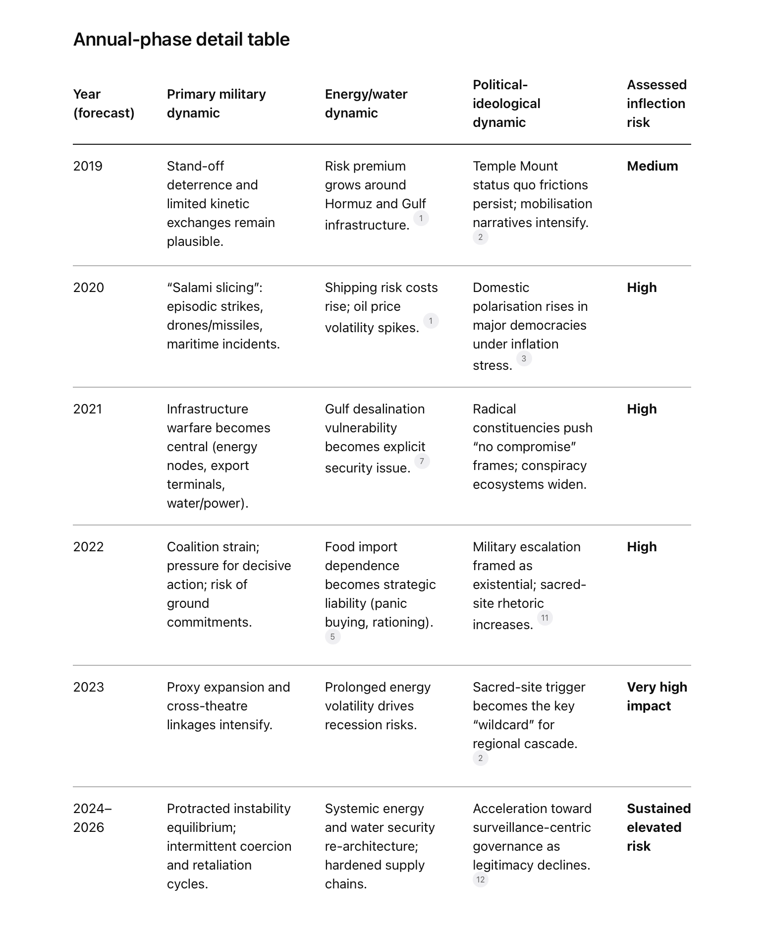 Annual-phase detail table