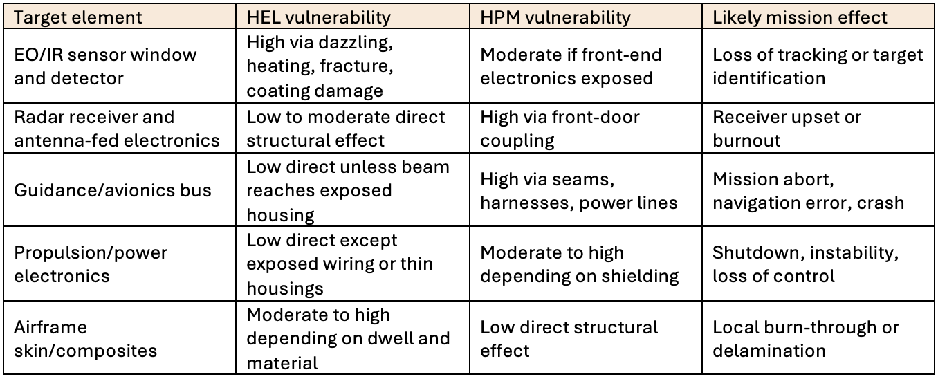 Illustrative susceptibility matrix