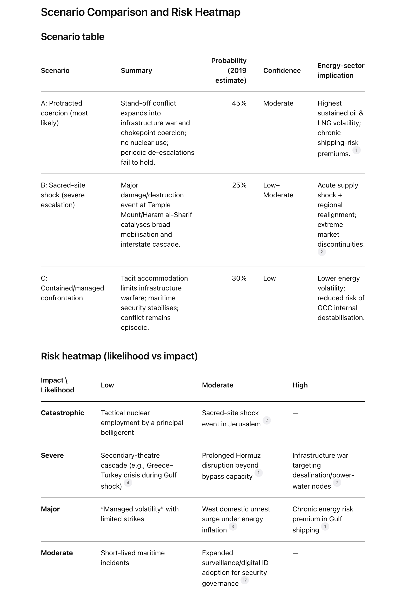 Scenario Comparison and Risk Heatmap