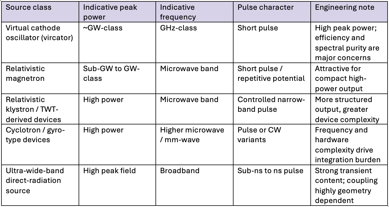 Appendix A. Representative HPM Source Classes