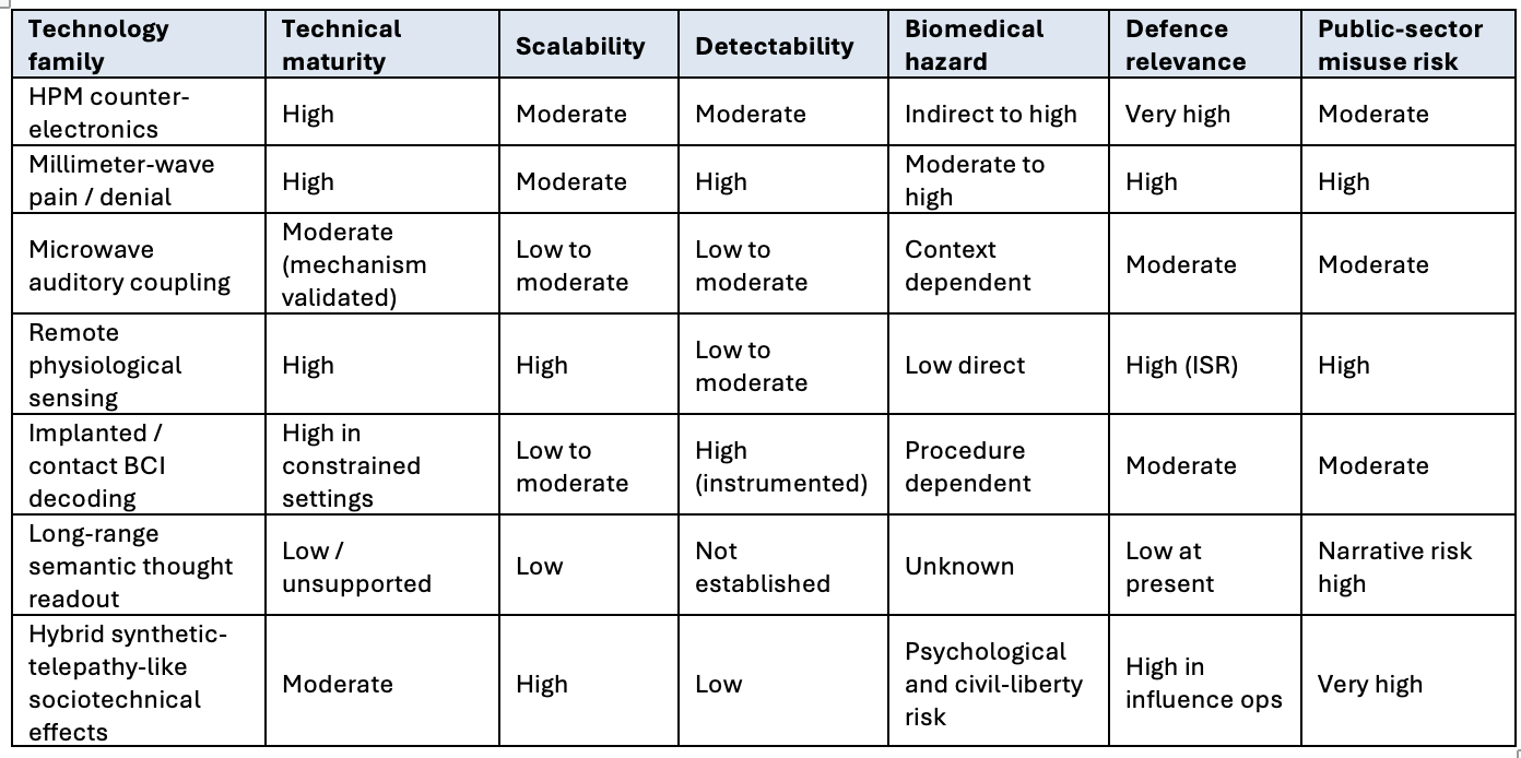 Feasibility Assessment by Technology Family