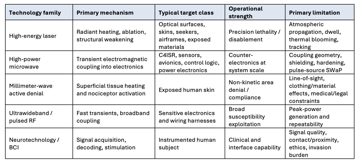 Directed-Energy Technology Families
