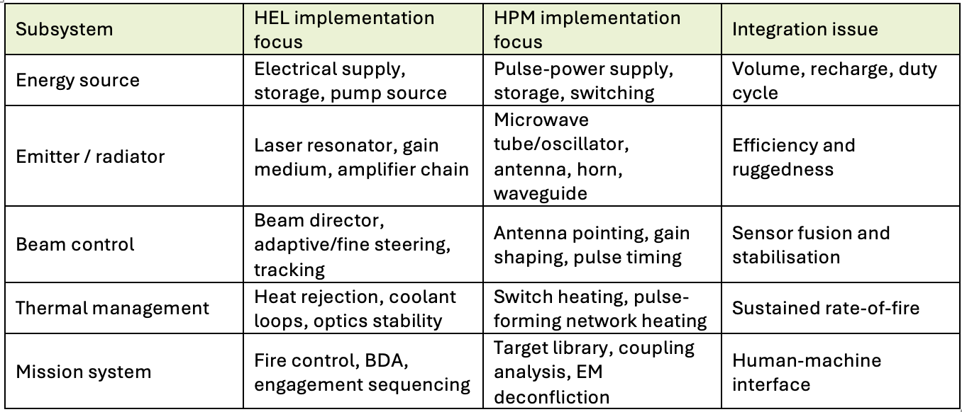 Representative subsystem architecture