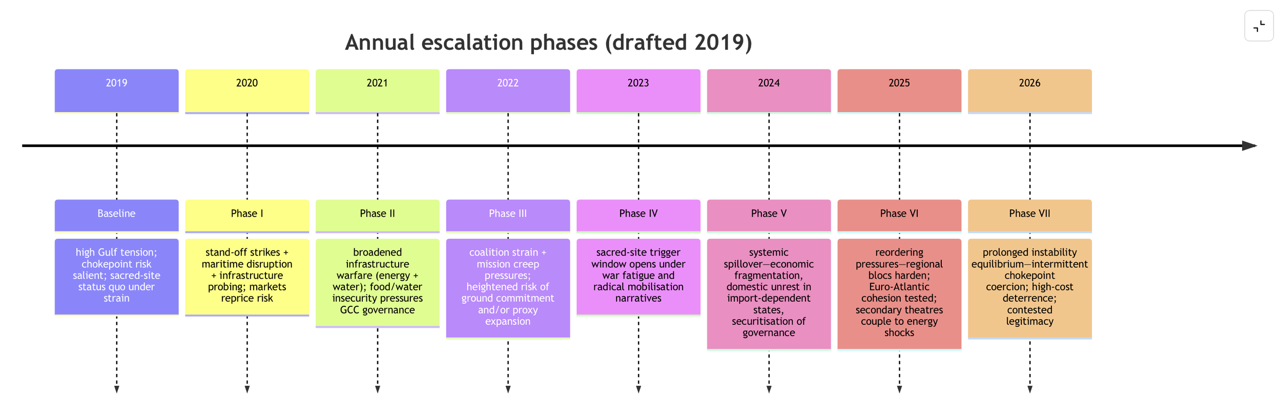 Scenario spine: 2019 baseline to mid-2020s