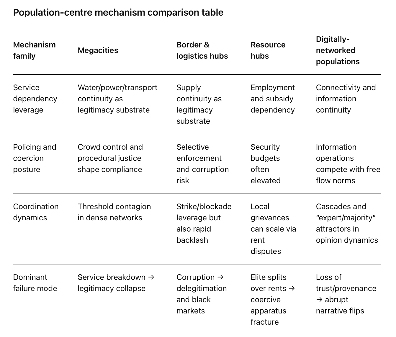 Population-centre mechanism comparison table