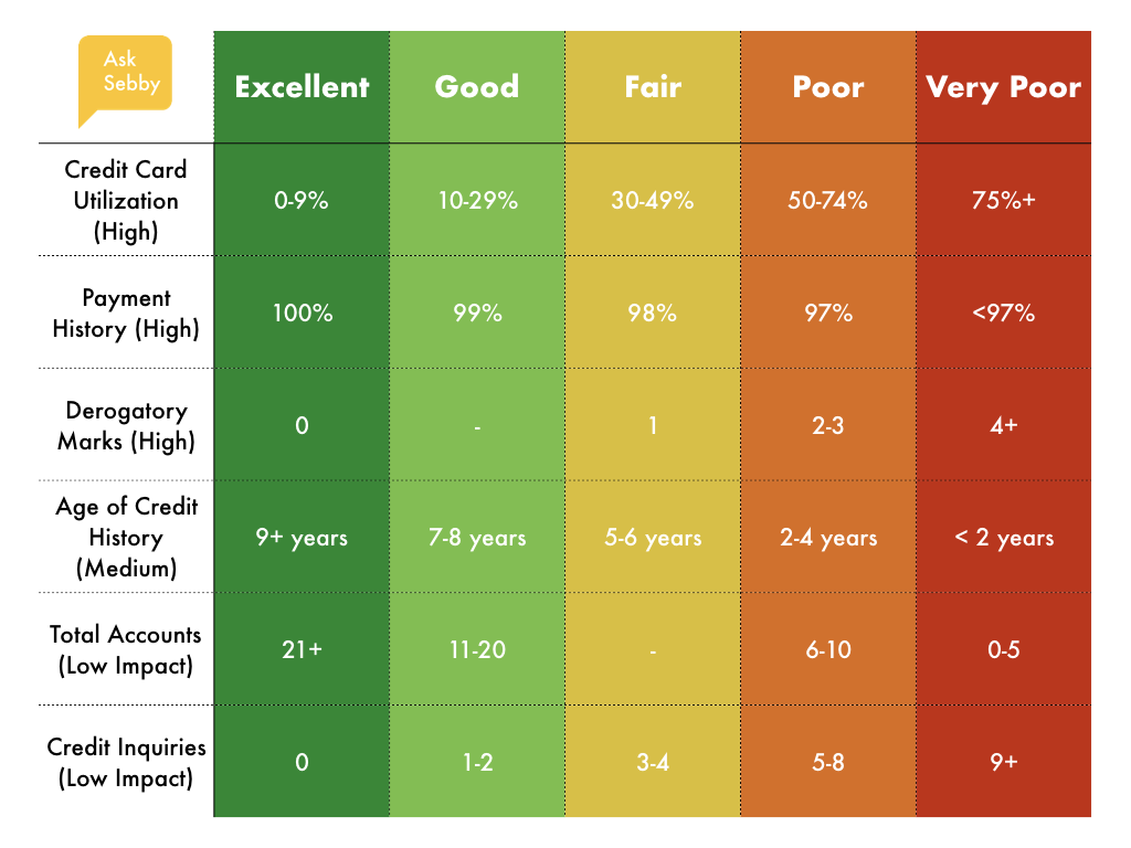 Why a Perfect 850 Credit Score Doesn't Matter — AskSebby