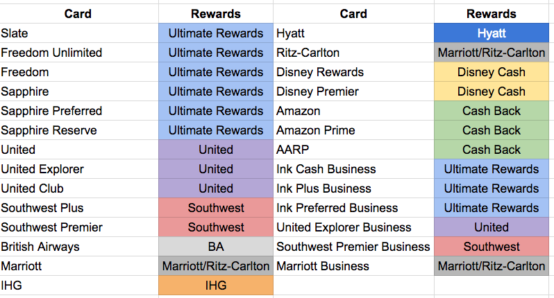 Chase Cards Earning Reward Points And Transfer Rules Asksebby
