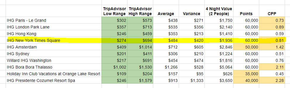 Ihg Hotel Categories Chart