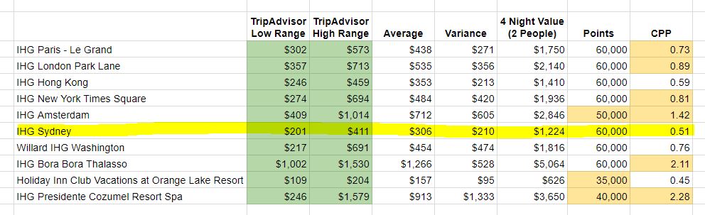 Holiday Inn Club Vacations Points Chart