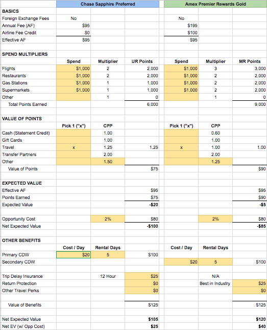 Chase Sapphire Preferred Vs Amex Premier Rewards Gold Which One Should You Apply For Asksebby