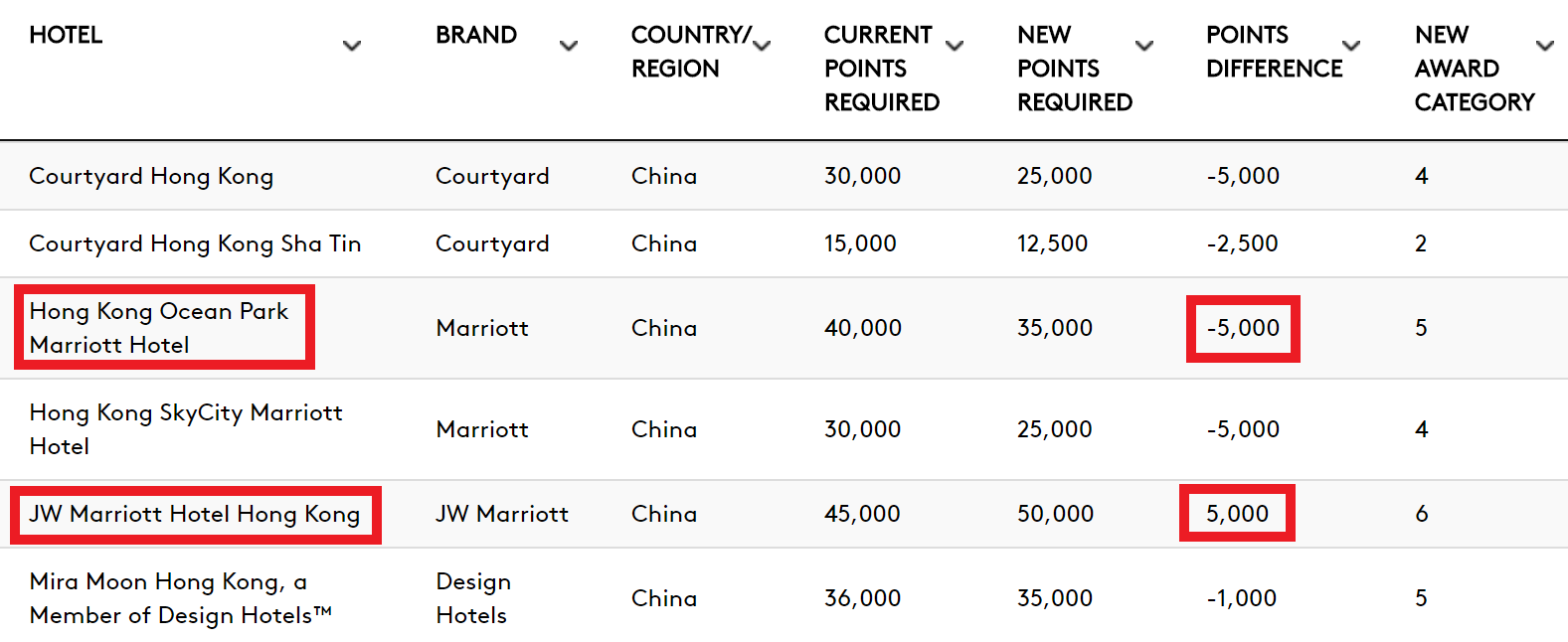 Marriott Category Chart