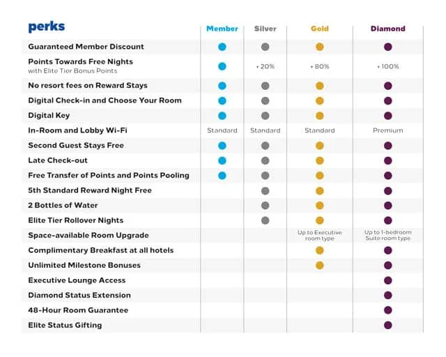 image via https://hiltonhonors3.hilton.com/en/explore/benefits/index.html