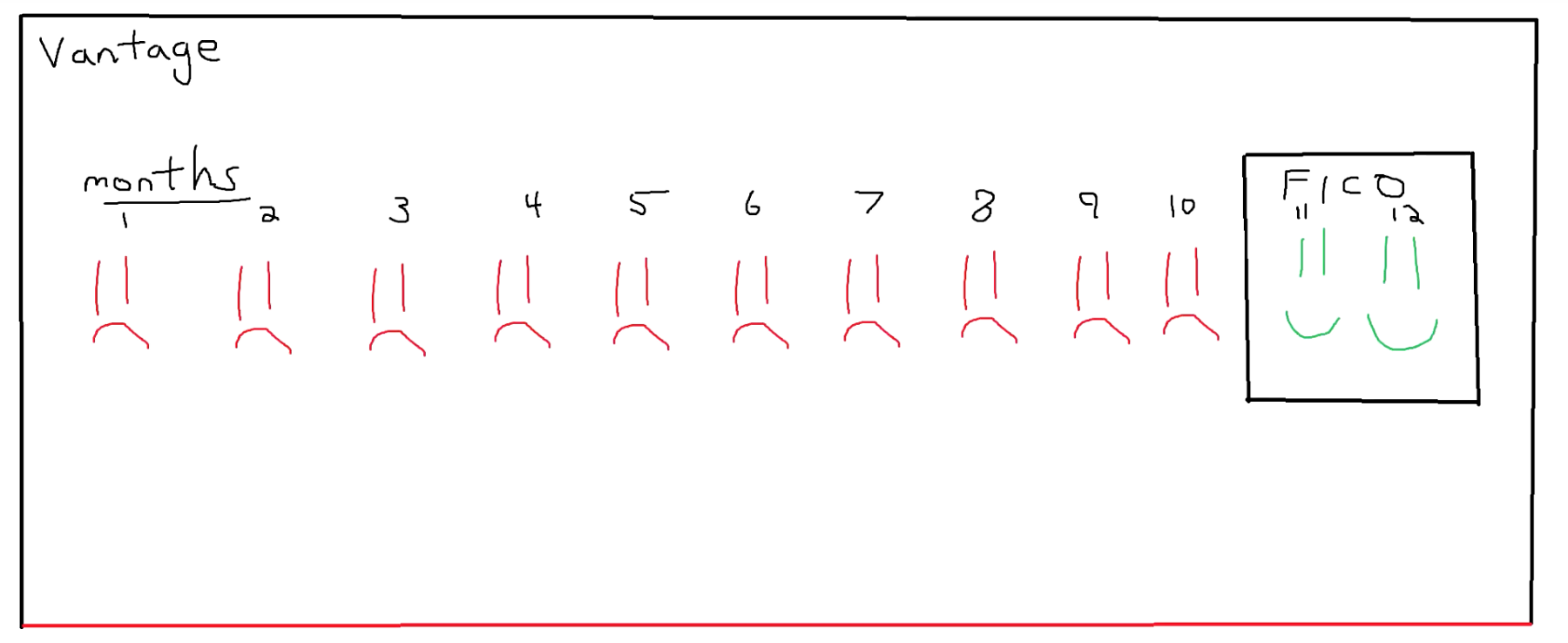 VantageScore vs. FICO score