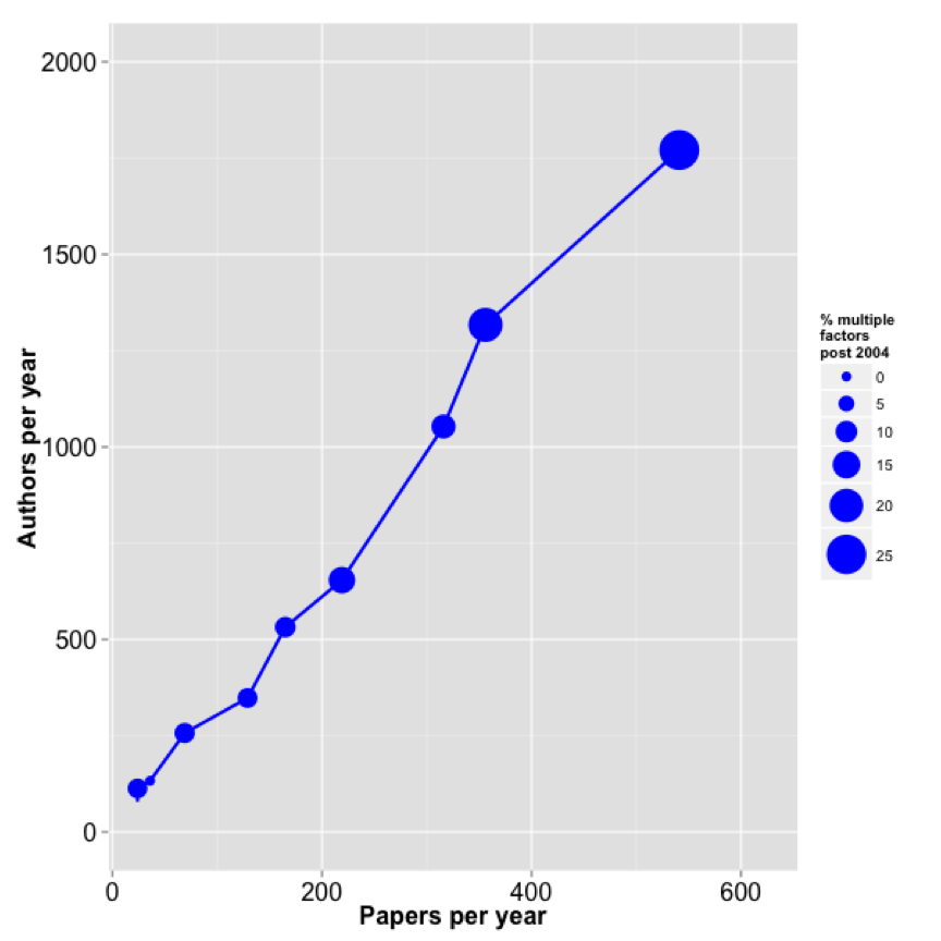 Figure 1: Increase in the number of papers focussing on both ocean acidification and other environmental drivers. Data courtesy of Jean-Pierre Gattuso, from a bibliographic database arranged with OA-ICC.