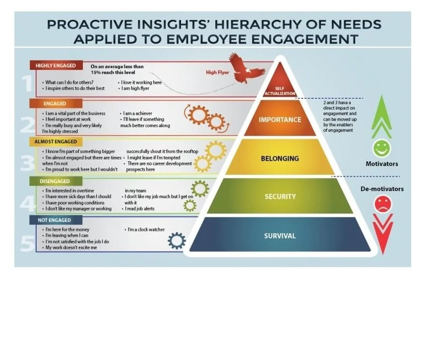 Maslow's Hierarchy and Employee Engagement: A Blueprint for Success