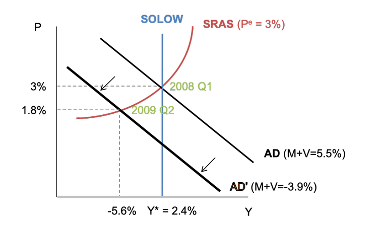 The policymakers view of the great recession - a dynamic AD-AS analysis ...