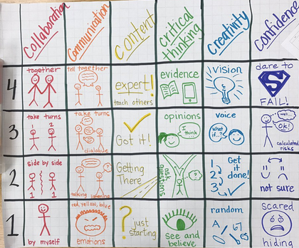 21st Century Skills Rubric
