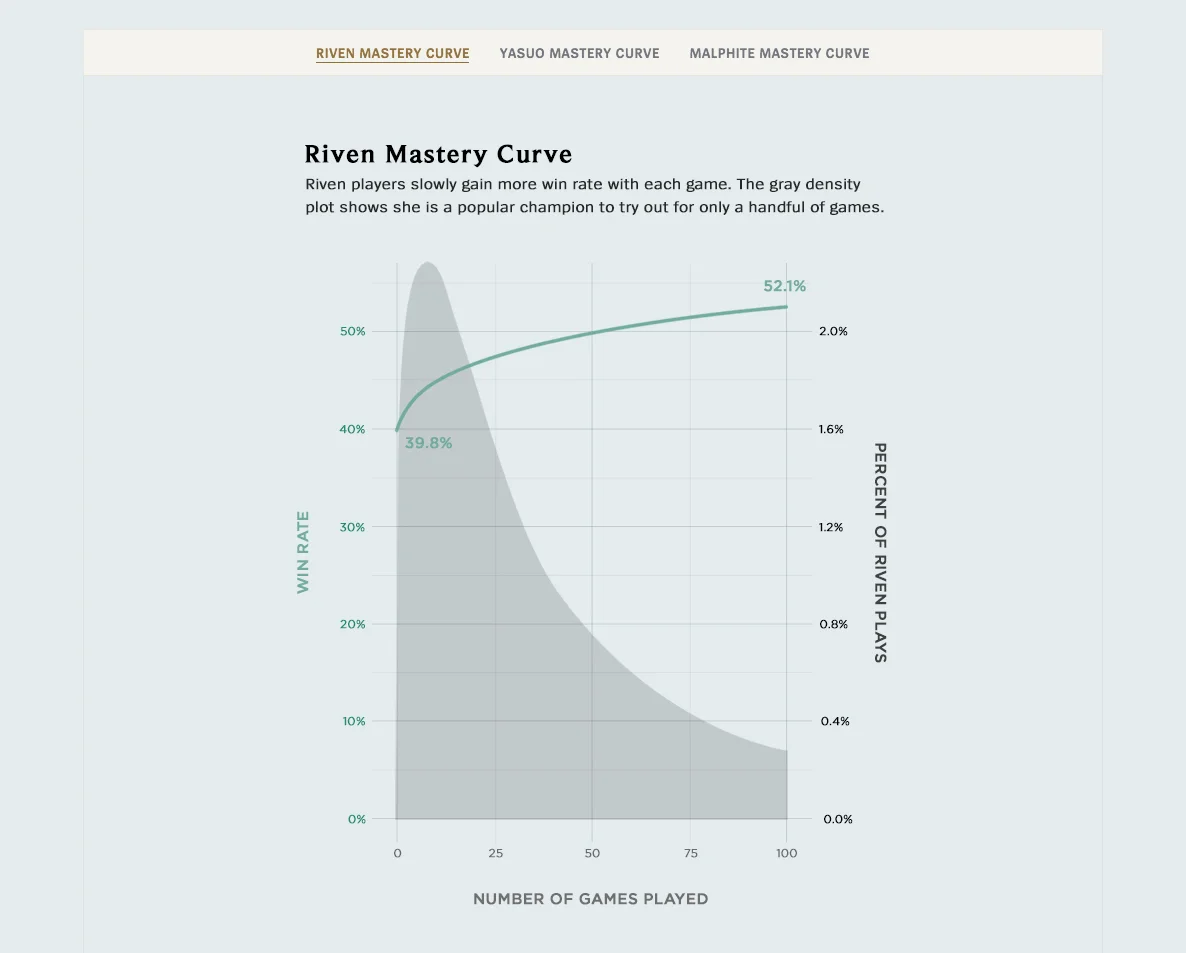 Riven vs Yasuo: 1v1, Data Only by Jeopardy and Riot Blaustoise