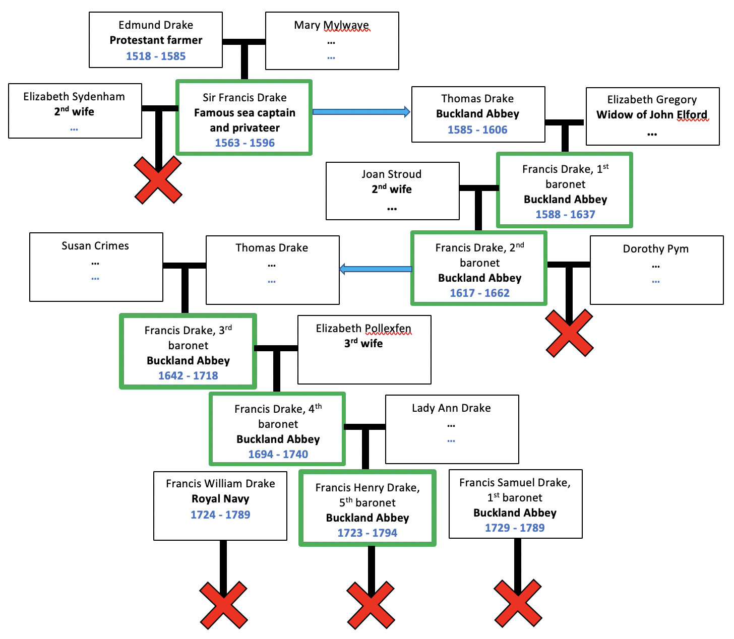 Simplified Drake family tree, showing the name ‘Francis Drake’ descending over 200 years. The slightest variation in events would make the tree unrecognisable.