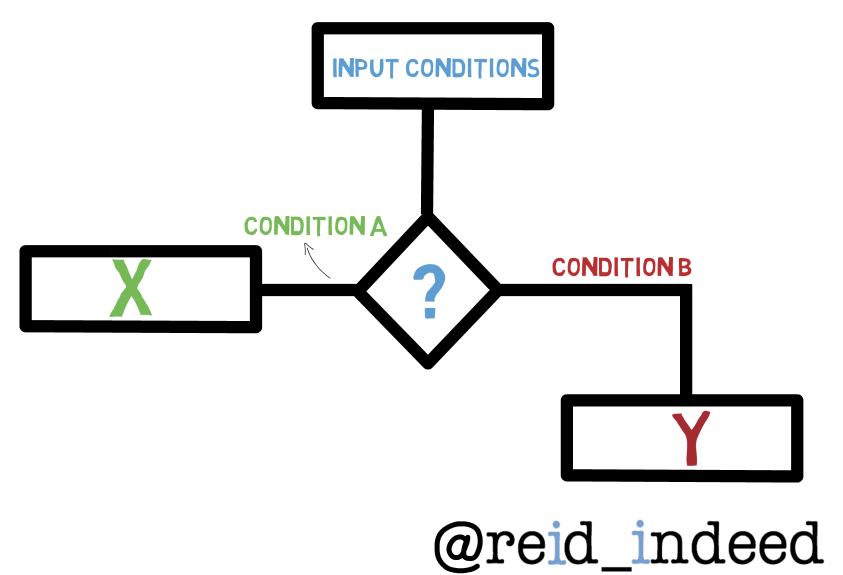 Simplified diagram showing the inner workings of an if statement.