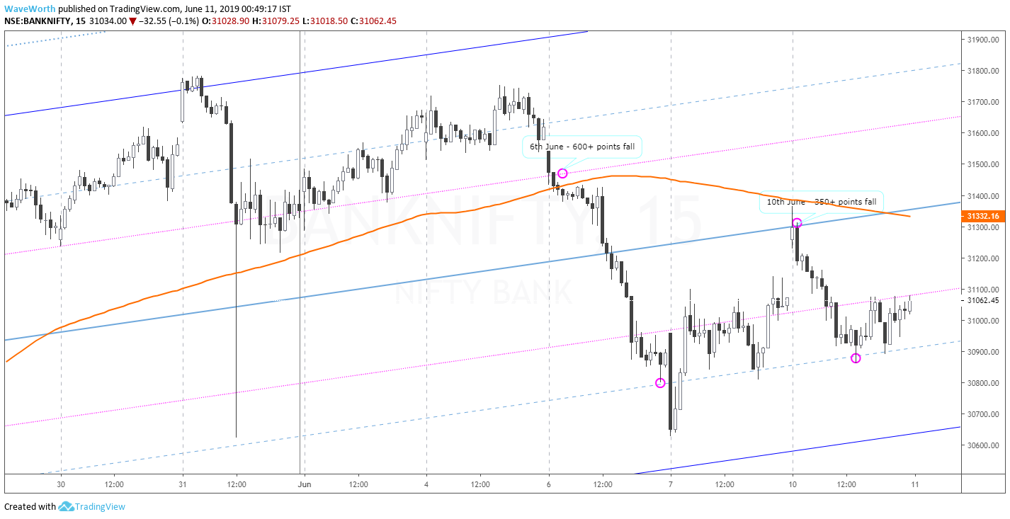 Nifty Vs Bank Nifty Chart