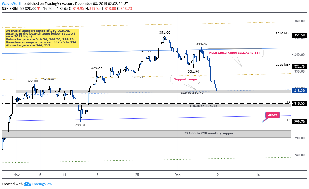 Sbin Intraday Chart