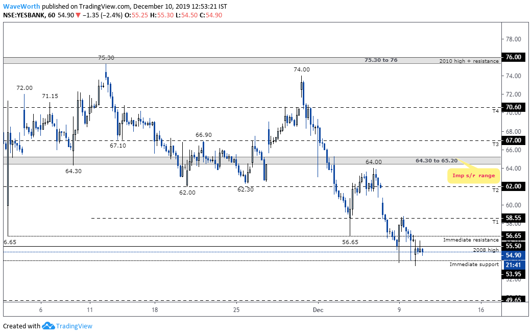 Yes Bank Stock Price Chart