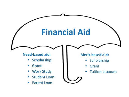 Financial aid college definition financial trans