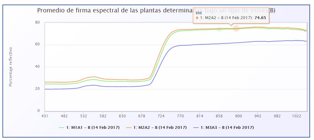 firmas espectrales de muestras geo-referenciadas