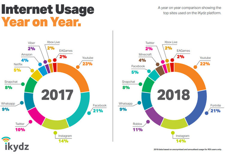 Ireland children usage 2017 and 2018