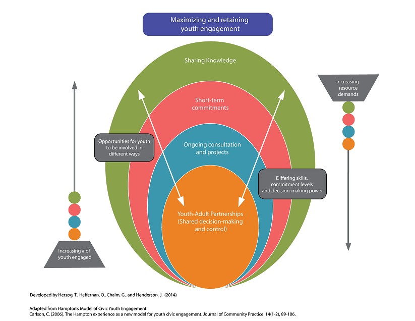 McCain Model for Maximizing and Retaining Youth Engagement (2014)