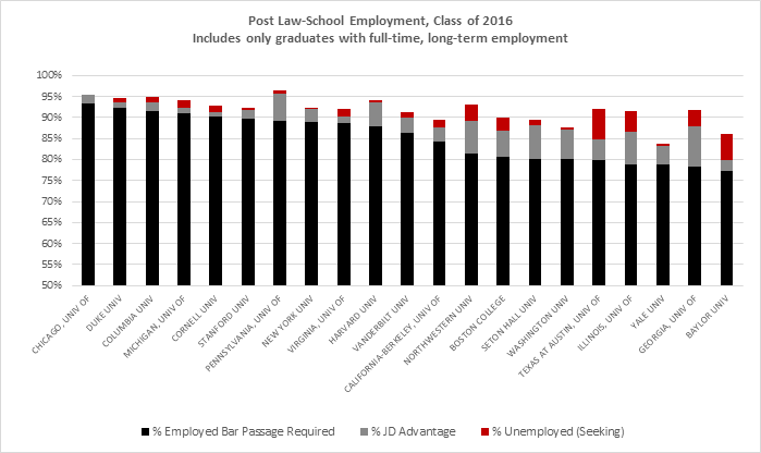 Additionally, the ABA report includes information on what types of employment graduates are obtaining. The graph below shows the same schools, but with the percentages of full-time, long-term employees in various legal industries. If you are confident in the career path you are seeking after law school, it is worthwhile to see where previous graduating classes have found employment. It can provide valuable insight into the existing alumni network you will have access to.