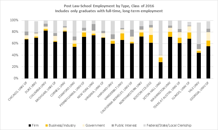 Use the links provided below to find additional school-level and detailed information on employment for the class of 2016. Individual School Summary Reports (Includes information on the size of law firms where graduates are employed): http://employmentsummary.abaquestionnaire.org/ Summary Class of 2016 Employment: https://www.americanbar.org/content/dam/aba/administrative/legal_education_and_admissions_to_the_bar/statistics/2016_law_graduate_employment_data.authcheckdam.pdf