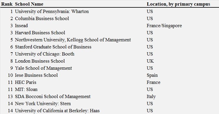 The University of Chicago Booth School of Business : Rankings