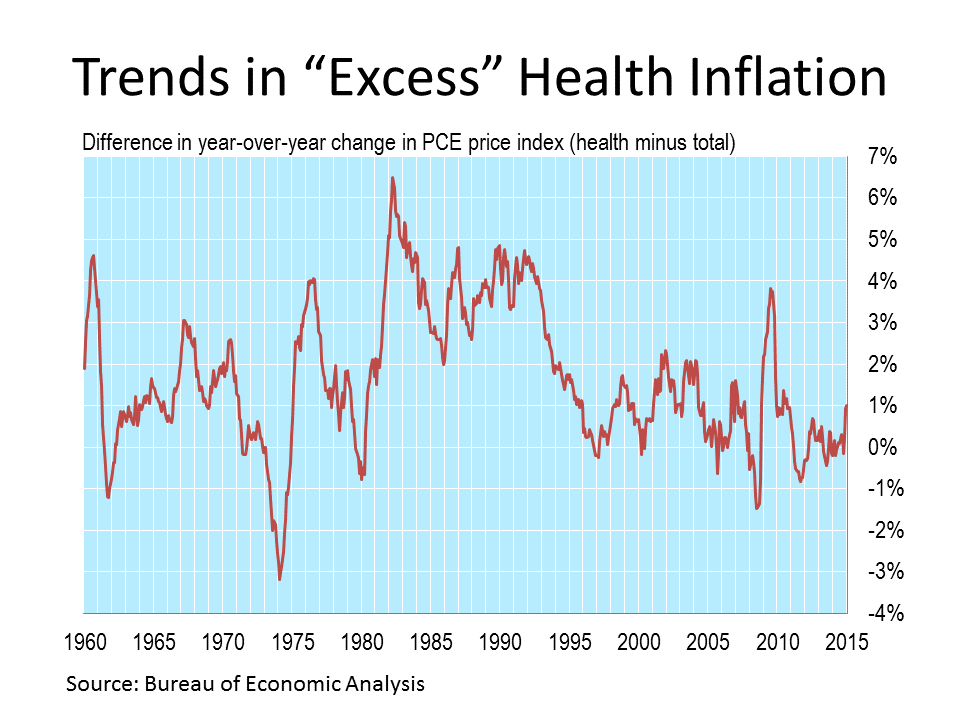 Trends in "Excess" Health Inflation via the Bureau of Economic Analysis