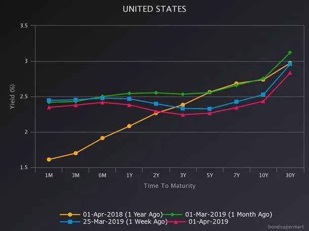 Abnormal Yield Curve.jpg