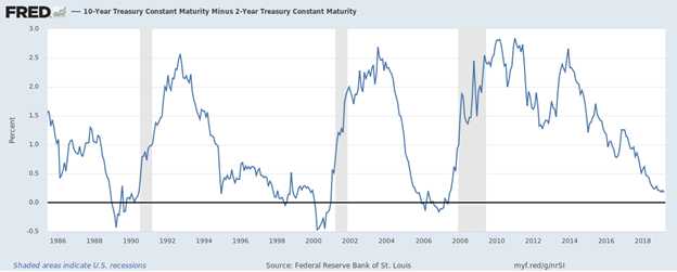 10 Year Treasury Constant Maturity Minus 2 Year Treasury Constant Maturity.png
