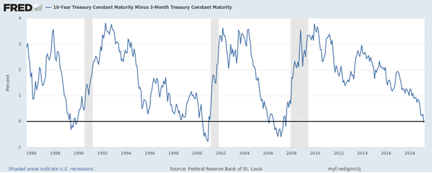 10 Year Treasury Constant Maturity Minus 3 Month Treasury Constant Maturity.png