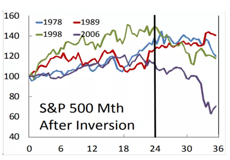 S&P 500 Mth After Inversion.png