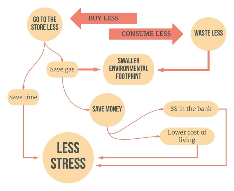 screw_the_average_is_fire_possible_consume_less_flow_chart.jpg