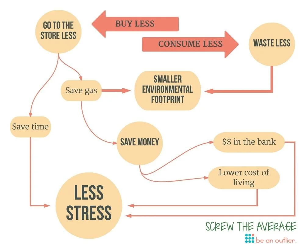 How to Use Less and Still Live Comfortably | ScrewTheAverage.com